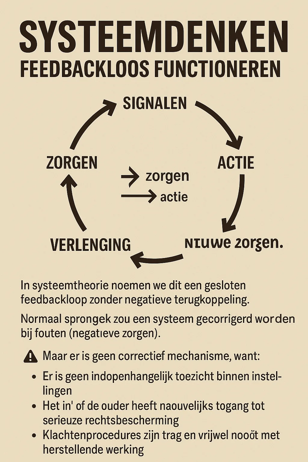 Poster met een cirkeldiagram dat de gesloten feedbackloop in de jeugdzorg visualiseert, zonder corrigerende mechanismen.