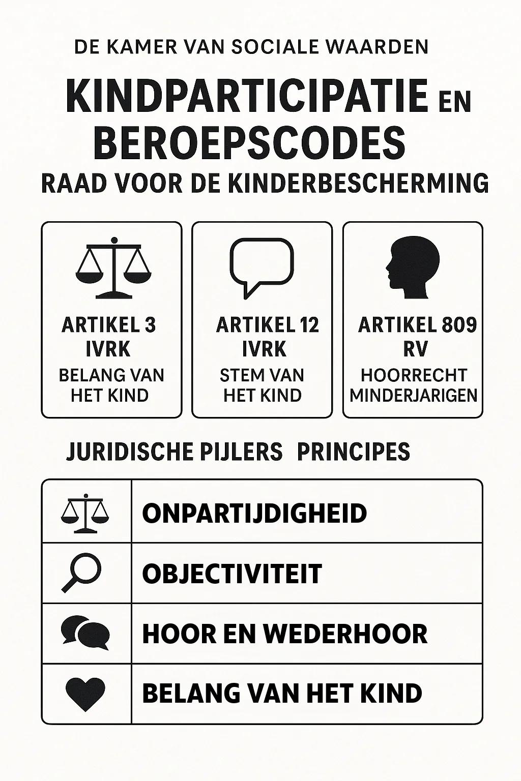 Zwart-wit infographic over kindparticipatie en de beroepscodes van de Raad voor de Kinderbescherming, inclusief artikel 3 IVRK, artikel 12 IVRK, artikel 809 Rv en professionele principes zoals onpartijdigheid, hoor en wederhoor, en het belang van het kind.
